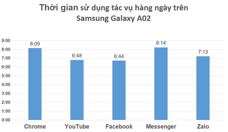 Test tác vụ hàng ngày trên Samsung Galaxy A02