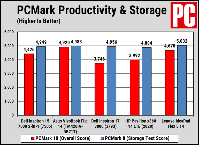 Bài kiểm tra PCMark 10. Bài kiểm tra PCMark 10.