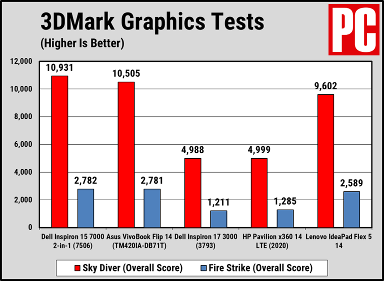 Bài kiểm tra 3DMark. Bài kiểm tra 3DMark.