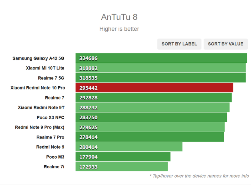 Điểm AnTuTu BenchMark của Redmi Note 10 Pro. (Nguồn: GSMarena).