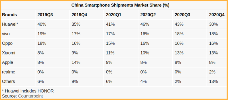 Thị phần smartphone tại Trung Quốc Thị phần smartphone tại Trung Quốc