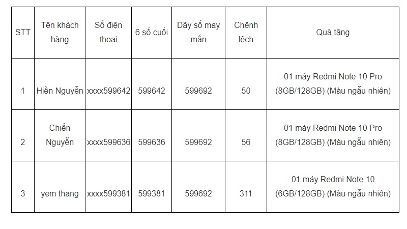Kết quả Mini Game 'Thách Thức Giới Hạn Cùng Redmi Note 10 Series' Kết quả Mini Game 'Thách Thức Giới Hạn Cùng Redmi Note 10 Series'