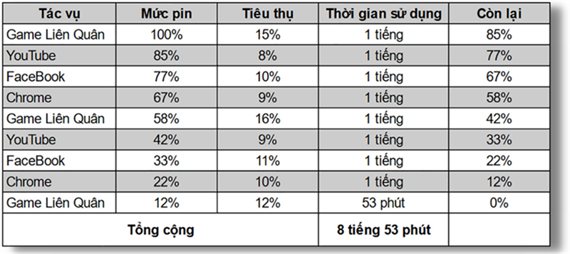 Thời gian sử dụng pin liên tục của Realme C11 (2021)