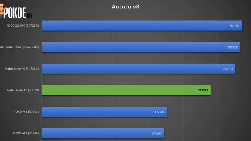 Điểm AnTuTu Benchmark của Redmi Note 10. (Nguồn: Pokde.net) Điểm AnTuTu Benchmark của Redmi Note 10. (Nguồn: Pokde.net)