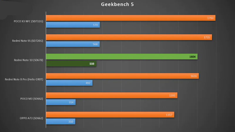 Điểm GeekBench 5 của Redmi Note 10. (Nguồn: Pokde.net) Điểm GeekBench 5 của Redmi Note 10. (Nguồn: Pokde.net)