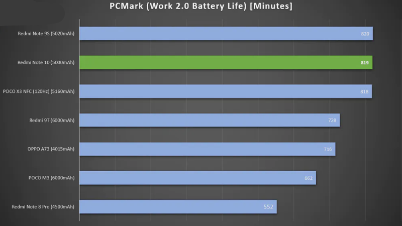 Redmi Note 10 có thể trụ được hơn 13 tiếng rưỡi với bài test pin của phần mềm PC Mark. (Nguồn: Pokde.net). Redmi Note 10 có thể trụ được hơn 13 tiếng rưỡi với bài test pin của phần mềm PC Mark. (Nguồn: Pokde.net).