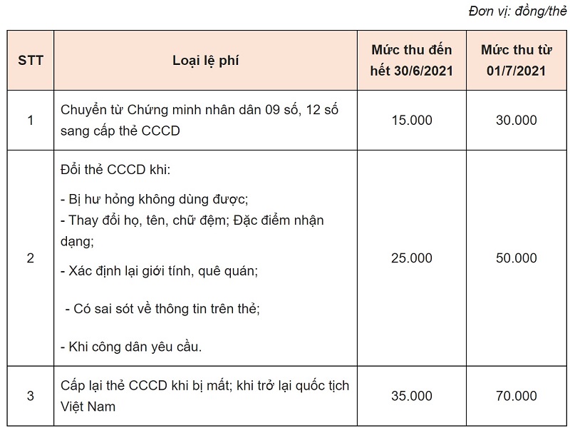 Biểu phí đổi căn cước công dân