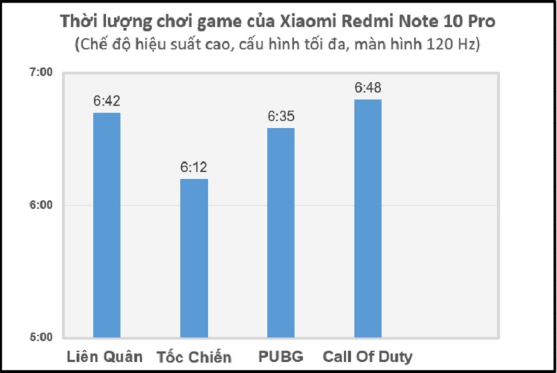 Thời lượng pin của Xiaomi Redmi Note 10 Pro khi chơi game xuyên suốt