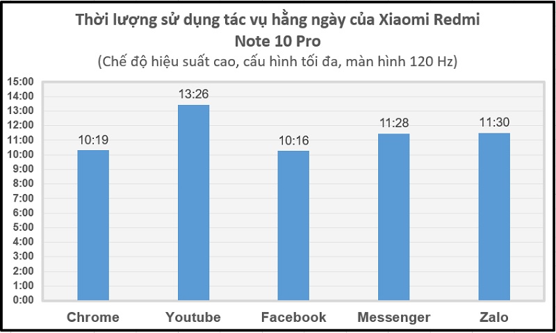 Thời lượng sử dụng các tác vụ hằng ngày của Xiaomi Redmi Note 10 Pro