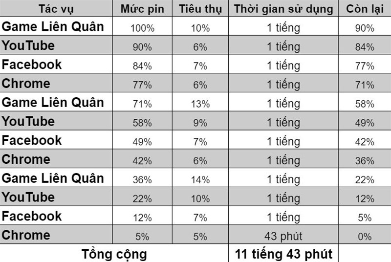 11 tiếng 43 phút là kết quả thực sự ấn tướng đối với Xiaomi Redmi Note 10.