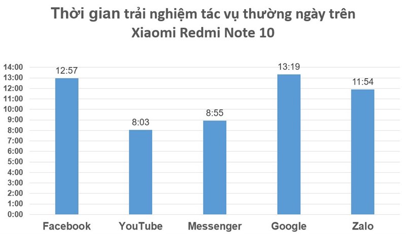 Kết quả test pin với các tác vụ hàng ngày.