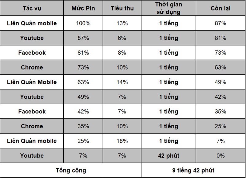 Thời lượng sử dụng pin của Redmi Note 10 Pro qua bài test pin (theo tiêu chuẩn của TGDĐ).[ Thời lượng sử dụng pin của Redmi Note 10 Pro qua bài test pin (theo tiêu chuẩn của TGDĐ).[
