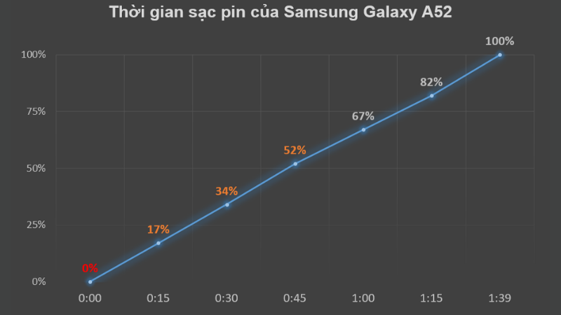 Để sạc đầy pin 5.000 mAh của Galaxy A52, chúng ta sẽ mất khoảng 1 tiếng 39 phút.