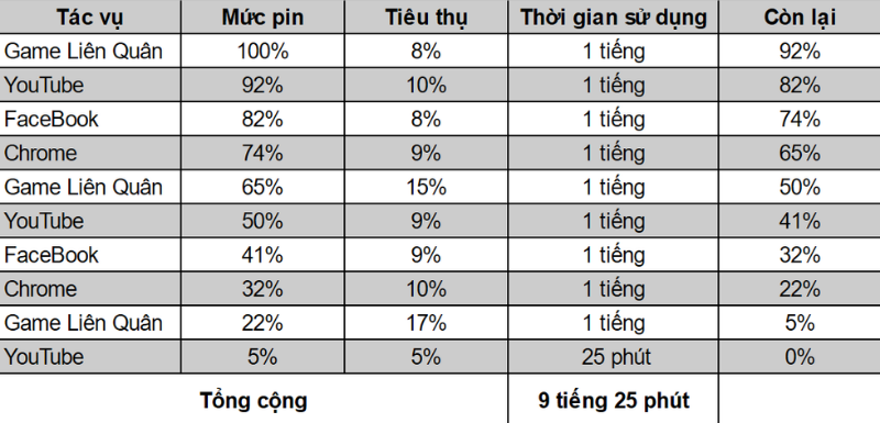 Thời lượng sử dụng pin liên tục của Samsung Galaxy A52 là 9 tiếng 27 phút.