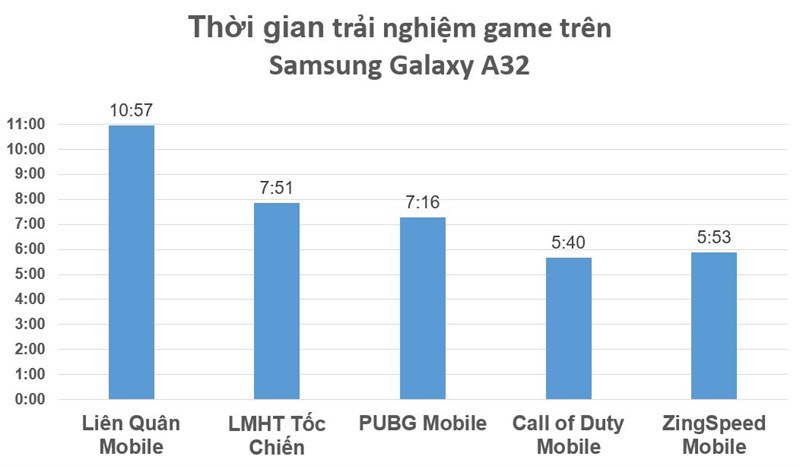 Test pin Samsung Galaxy A32 bằng các tựa game quen thuộc.