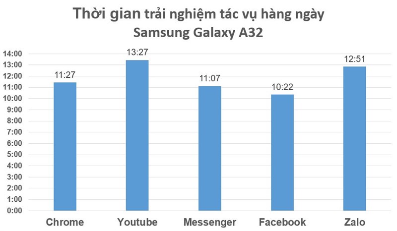 Test pin bằng các tác vụ hàng ngày trên Samsung Galaxy A32