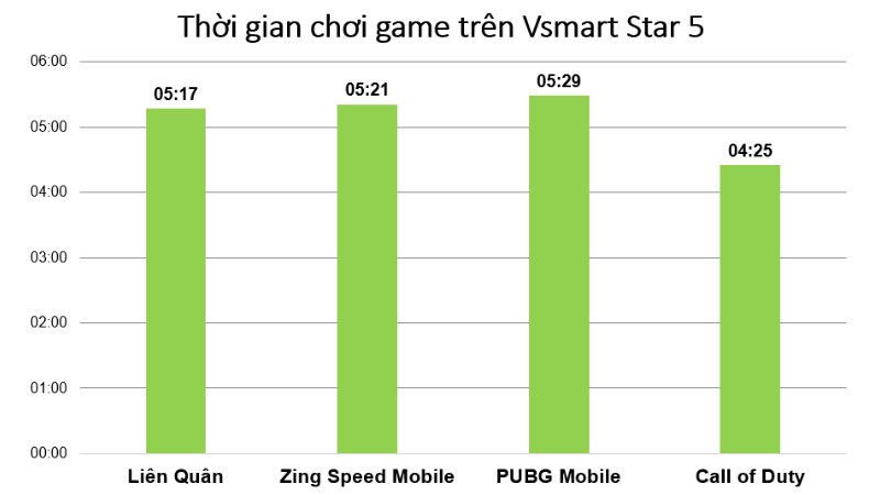 Thời gian chơi game trên Vsmart Star 5.