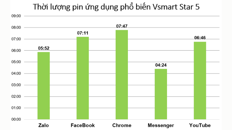 Thời gian sử dụng các tác vụ hàng ngày trên Vsmart Star 5.
