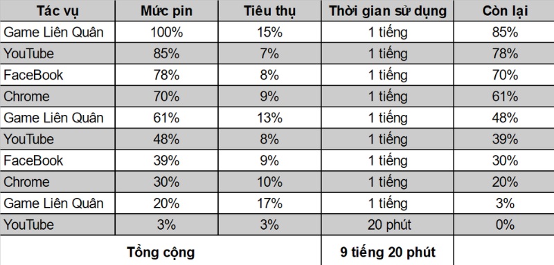 Thời lượng sử dụng pin của Redmi Note 10 Pro qua bài test pin (theo tiêu chuẩn của TGDĐ). Thời lượng sử dụng pin của Redmi Note 10 Pro qua bài test pin (theo tiêu chuẩn của TGDĐ).