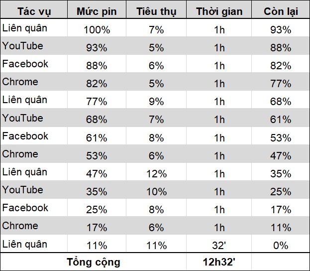 Thời lượng pin sử dụng tiêu chuẩn của Realme 7 Pro. Thời lượng pin sử dụng tiêu chuẩn của Realme 7 Pro.