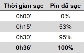 Thời gian sạc pin Realme 7 Pro. Thời gian sạc pin Realme 7 Pro.