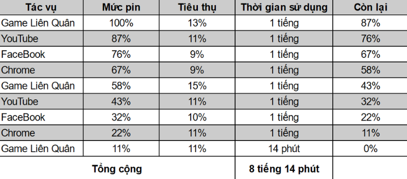 Vsmart Star 5 trụ được 8 tiếng 14 phút sau bài test pin (theo tiêu chuẩn của TGDĐ).  Vsmart Star 5 trụ được 8 tiếng 14 phút sau bài test pin (theo tiêu chuẩn của TGDĐ).