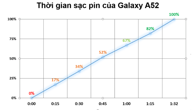 Để sạc đầy pin 4.500 mAh của Galaxy A52, chúng ta sẽ mất khoảng 1 tiếng 39 phút.