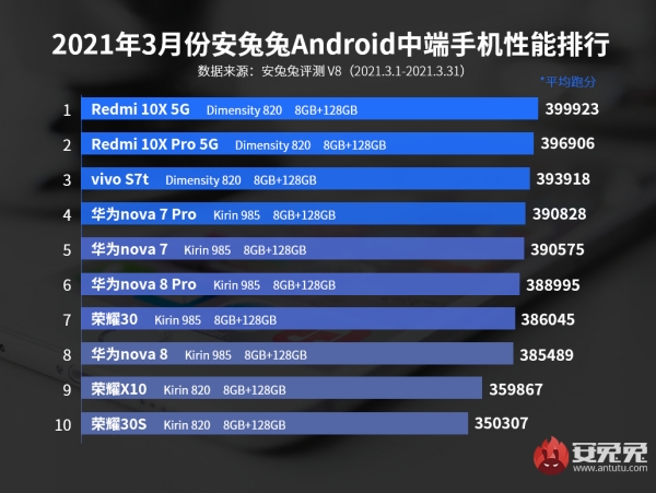 Redmi 10X 5G tiếp tục dẫn đầu bảng xếp hạng smartphone tầm trung có hiệu năng mạnh nhất trên AnTuTu tháng 3/2021