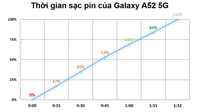 Thời gian để sạc đầy viên pin của Galaxy A52 5G là 1 tiếng 32 phút. Thời gian để sạc đầy viên pin của Galaxy A52 5G là 1 tiếng 32 phút.