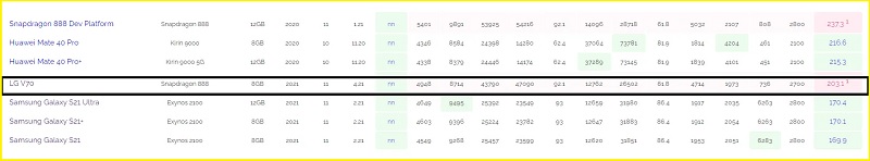 LG V70 với cấu hình khủng bất ngờ xuất hiện trên nền tảng AI Benchmark