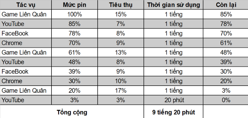 Thời lượng sử dụng pin của Redmi Note 10 Pro qua bài test pin (theo tiêu chuẩn của TGDĐ).