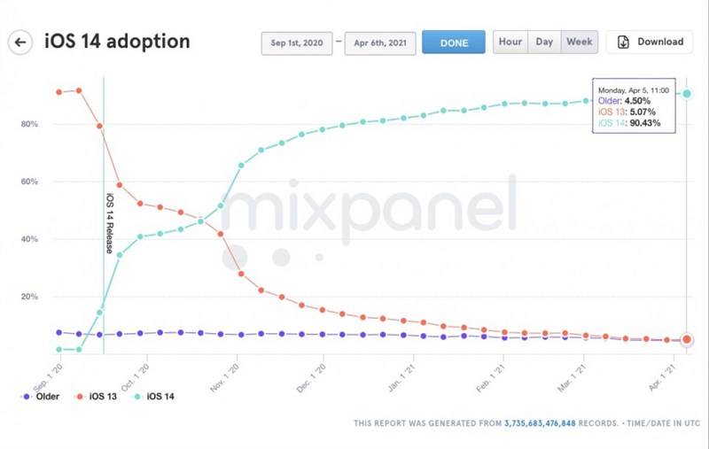 Hơn 90% người dùng iOS đã cập nhật lên phiên bản iOS 14, một con số thực sự rất ấn tượng phải không nào?