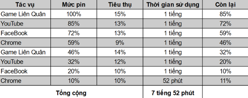 Thời lượng sử dụng pin liên tục của OPPO A54 là 7 tiếng 52 phút.