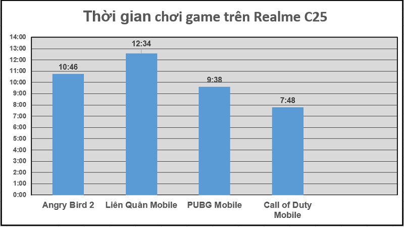 Thời gian chơi game liên tục trên Realme C25 Thời gian chơi game liên tục trên Realme C25