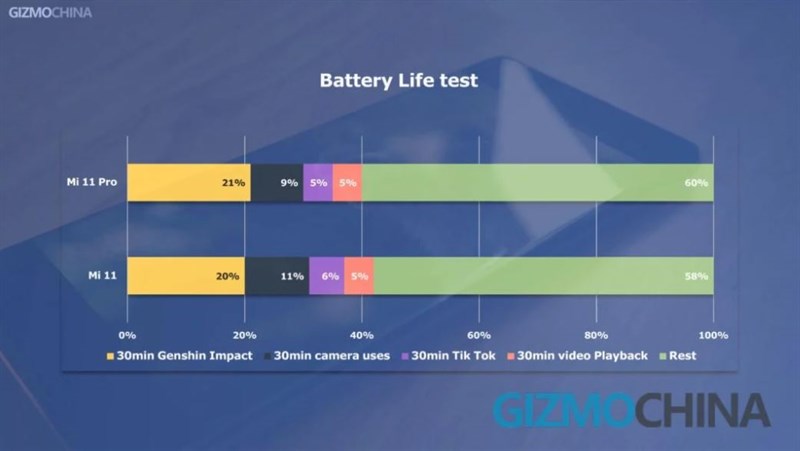 Thời lượng sử dụng pin trên Xiaomi Mi 11 Pro Thời lượng sử dụng pin trên Xiaomi Mi 11 Pro