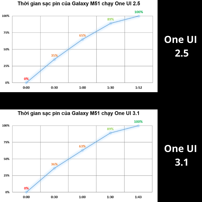 Tốc độ sạc pin của Galaxy M51 chạy One UI 2.5 (bên trên) và One UI 3.1 (bên dưới).