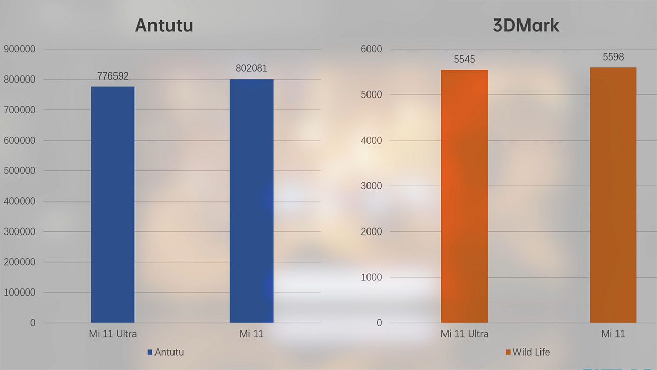 Đo hiệu năng Mi 11 Ultra bằng AnTuTu và PCMark