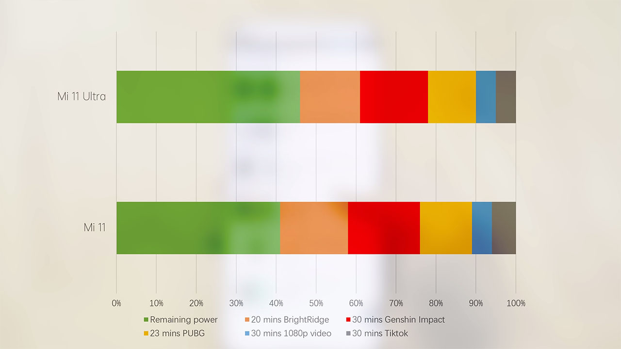 Đo thời lượng sử dụng trên Mi 11 Ultra