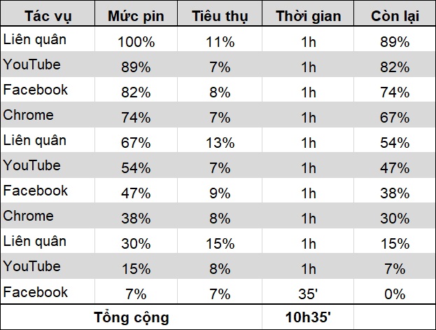 Thời gian sử dụng pin Galaxy Tab S7