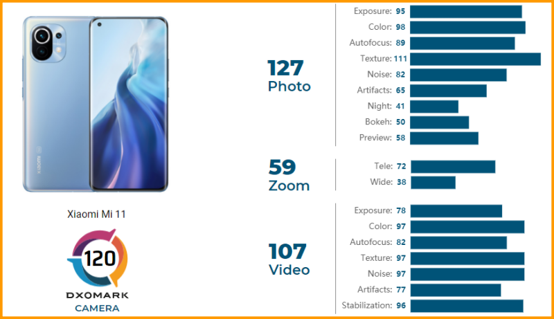 Bảng tóm tắt điểm số camera của Xiaomi Mi 11 5G trên DxOMark Bảng tóm tắt điểm số camera của Xiaomi Mi 11 5G trên DxOMark