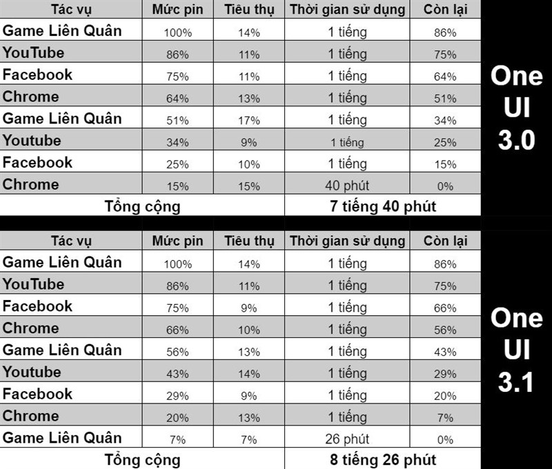 Thời lượng pin sau khi được cập nhật có sự cải thiện đáng kể. Thời lượng pin sau khi được cập nhật có sự cải thiện đáng kể.