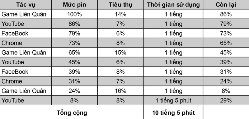OPPO A74 4G trụ được 10 tiếng 5 phút sau bài test pin đầy khắc nghiệt. OPPO A74 4G trụ được 10 tiếng 5 phút sau bài test pin đầy khắc nghiệt.