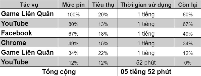 Bảng đo thời lượng viên pin trên Vsmart Star 4