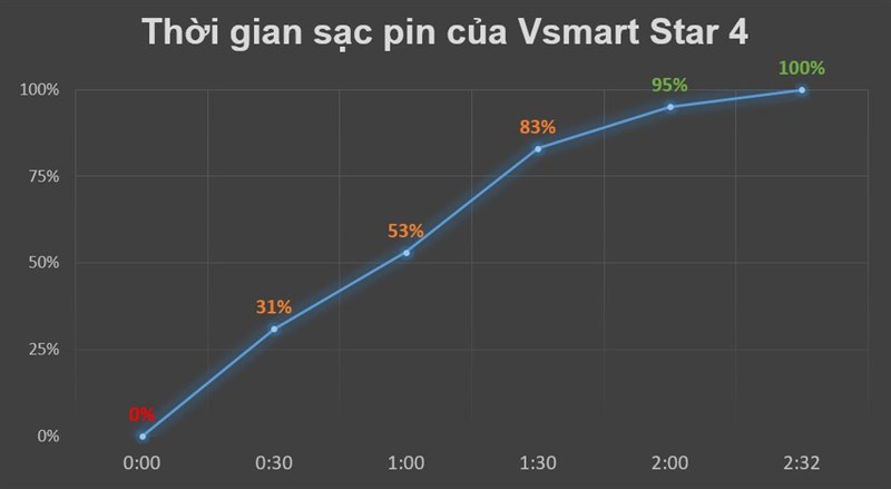 Kết quả đo thời gian sạc đầy viên pin trên Vsmart Star 4