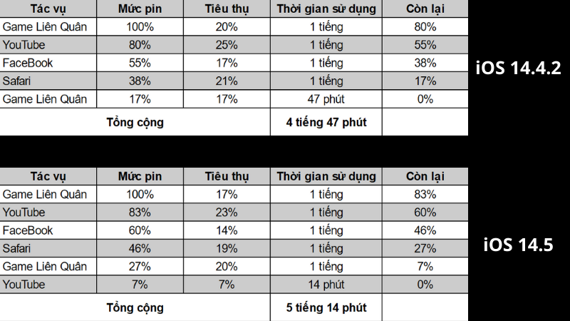 Thời gian sử dụng pin của iPhone 11 chạy iOS 14.4.2 (bên trên) và iOS 14.5 (bên dưới). Thời gian sử dụng pin của iPhone 11 chạy iOS 14.4.2 (bên trên) và iOS 14.5 (bên dưới).
