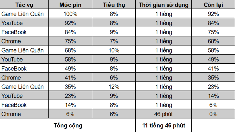 Dù chỉ có dung lượng 5.000 mAh nhưng pin của Vivo Y72 5G lại có thể hoạt động liên tục gần 12 tiếng (cụ thể là 11 tiếng 46 phút).