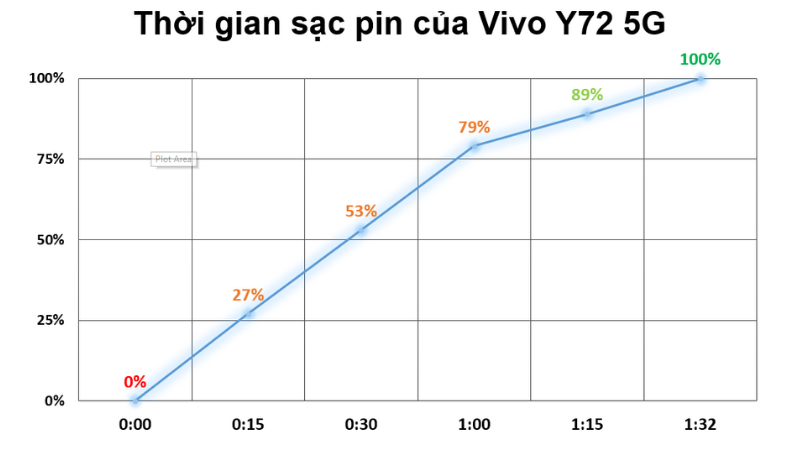 Để sạc đầy pin của Vivo Y72 5G (từ 0% đến 100%) thì mình đã mất khoảng 1 tiếng 32 phút.