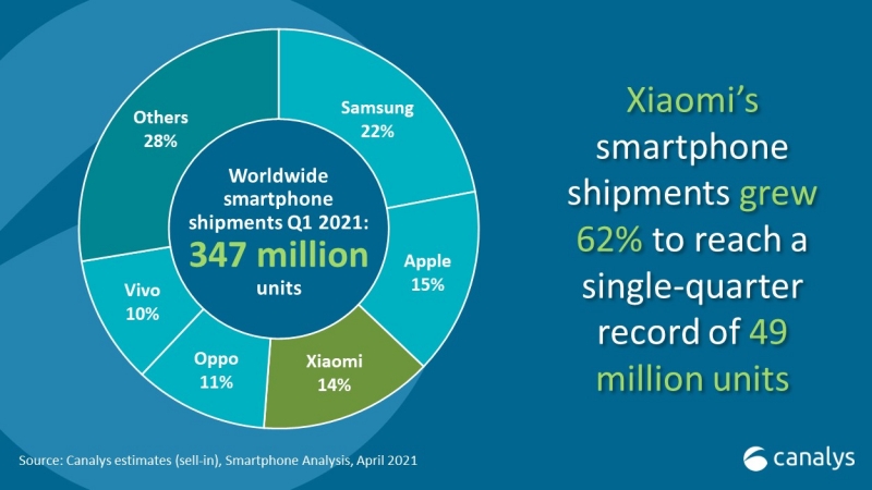 Canalys: Samsung đạt doanh số smartphone kỷ lục trên toàn cầu trong quý 1/2021, Xiaomi cũng ăn nên làm ra