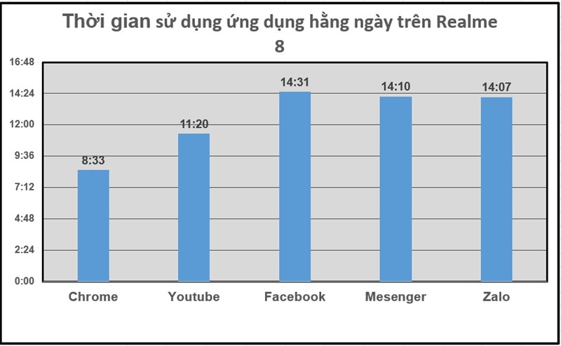 Thời gian sử dụng các ứng dụng thường xuyên trên Realme 8