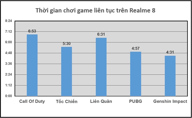 Thời gian sử dụng pin khi chơi game xuyên suốt trên Realme 8